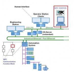 Separation Air Unit MPC Automatic Control System