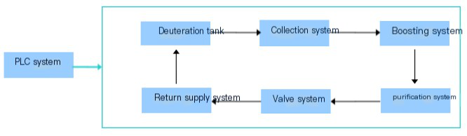 Deuterium Gas Recovery System2