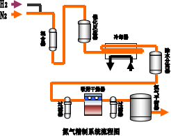 Sistema de refino de nitrogênio